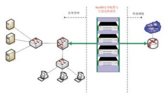 网神SecSIS 3600安全隔离与信息交换系统网闸