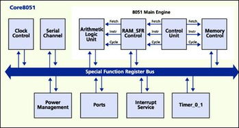利用FPGA IP平台引进微控制器系统级芯片
