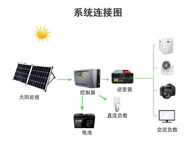 太阳能发电系统1000w220v 家用发电板全套光伏发电机小型离网供电