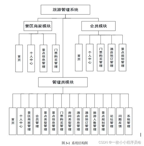 基于web的旅游管理系统 旅游网站的设计与实现